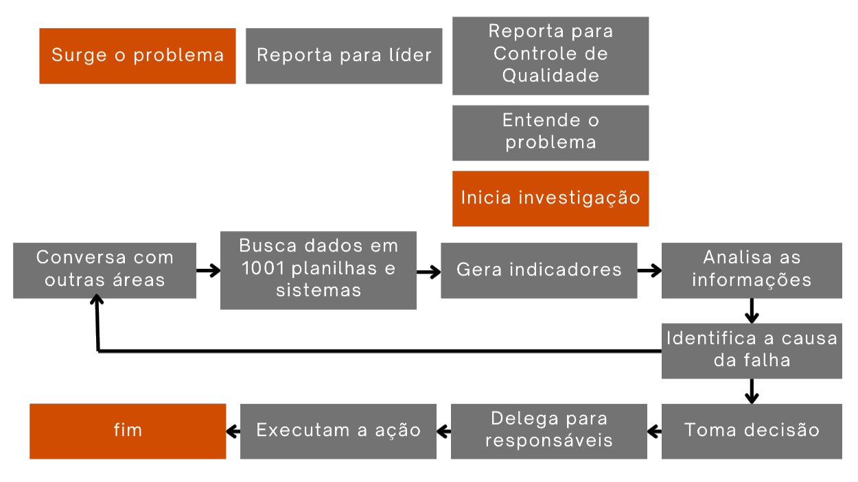 Quanto tempo demora para finalizar o ciclo?